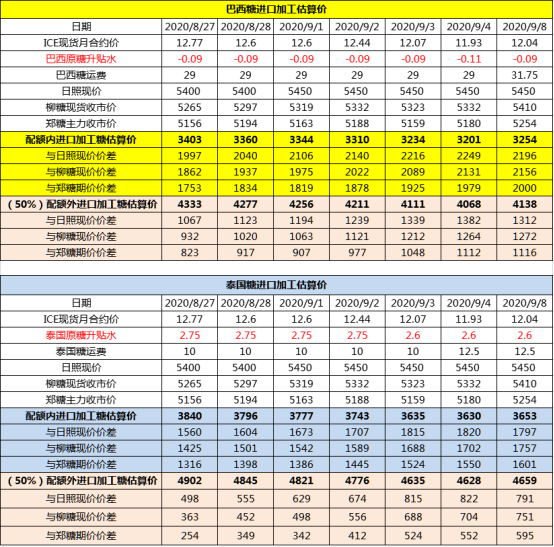 9月8日巴西泰国原糖升贴水、运费及加工成本