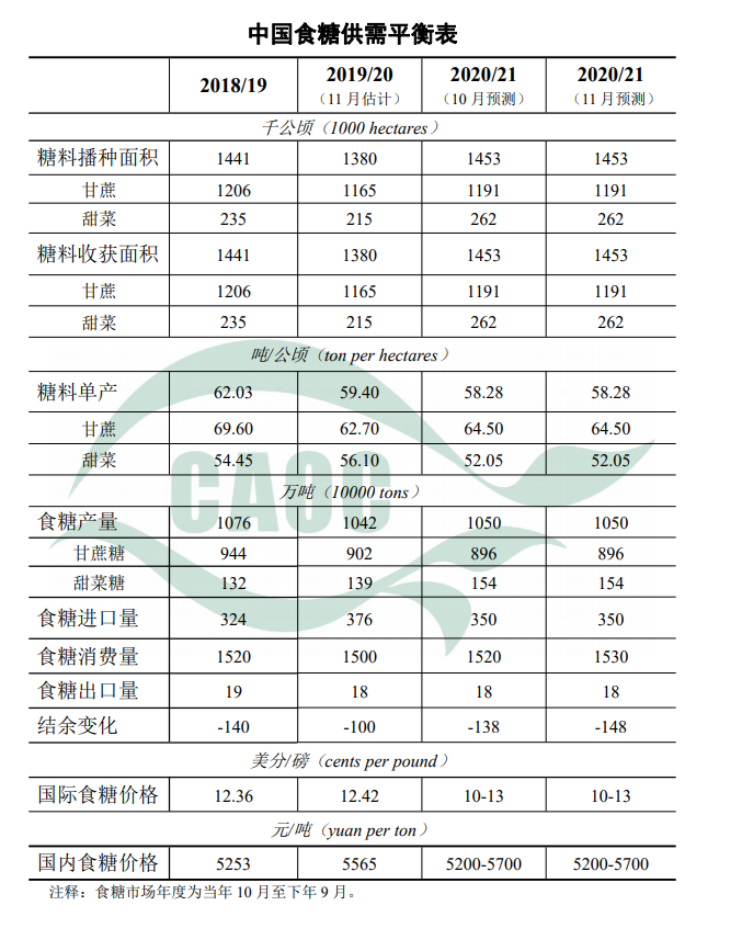 11月中国食糖供需形势分析（附供需平衡表）