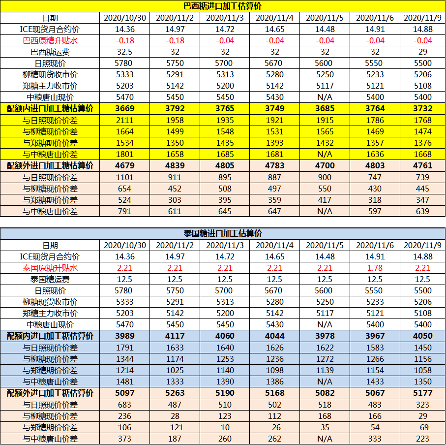 11月9日巴西泰国原糖升贴水、运费及加工成本