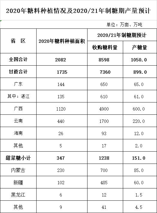 2020年糖料种植情况及20/21年制糖期产量预计