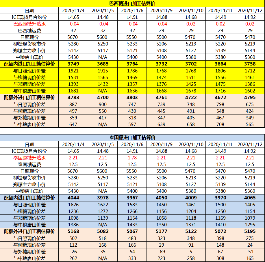 11月12日巴西泰国原糖升贴水、运费及加工成本