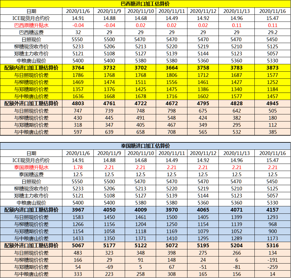 11月16日巴西泰国原糖升贴水、运费及加工成本