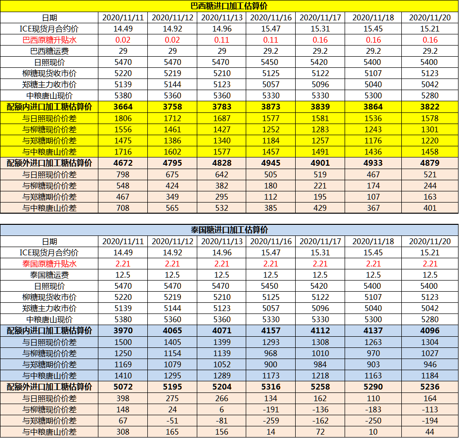 11月20日巴西泰国原糖升贴水、运费及加工成本