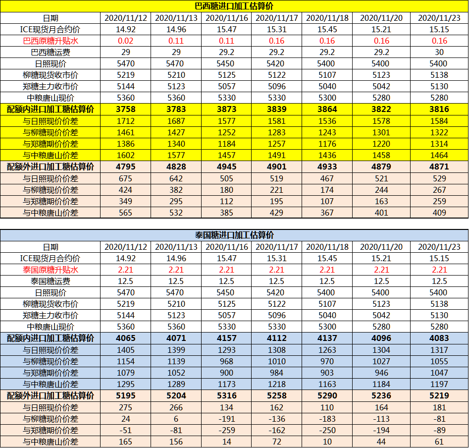 11月23日巴西泰国原糖升贴水、运费及加工成本