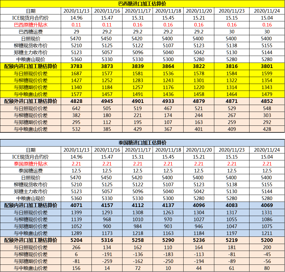 11月24日巴西泰国原糖升贴水、运费及加工成本