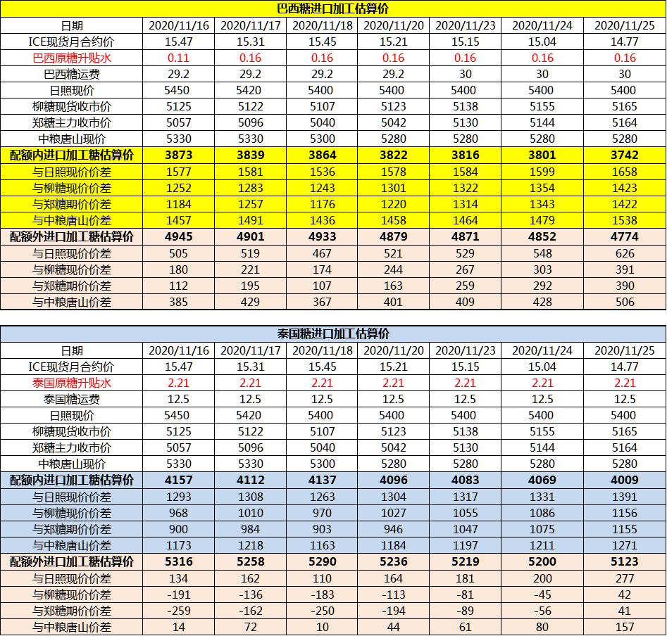 11月25日巴西泰国原糖升贴水、运费及加工成本