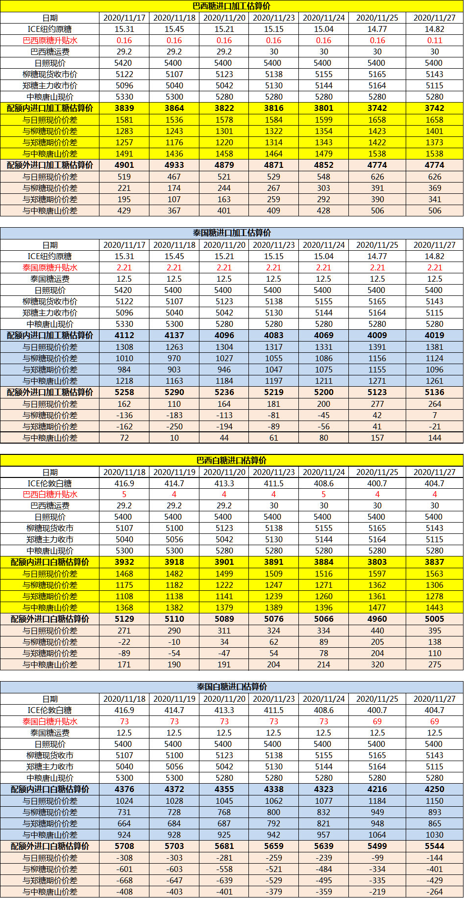 11月27日巴西泰国进口糖升贴水、运费及加工成本