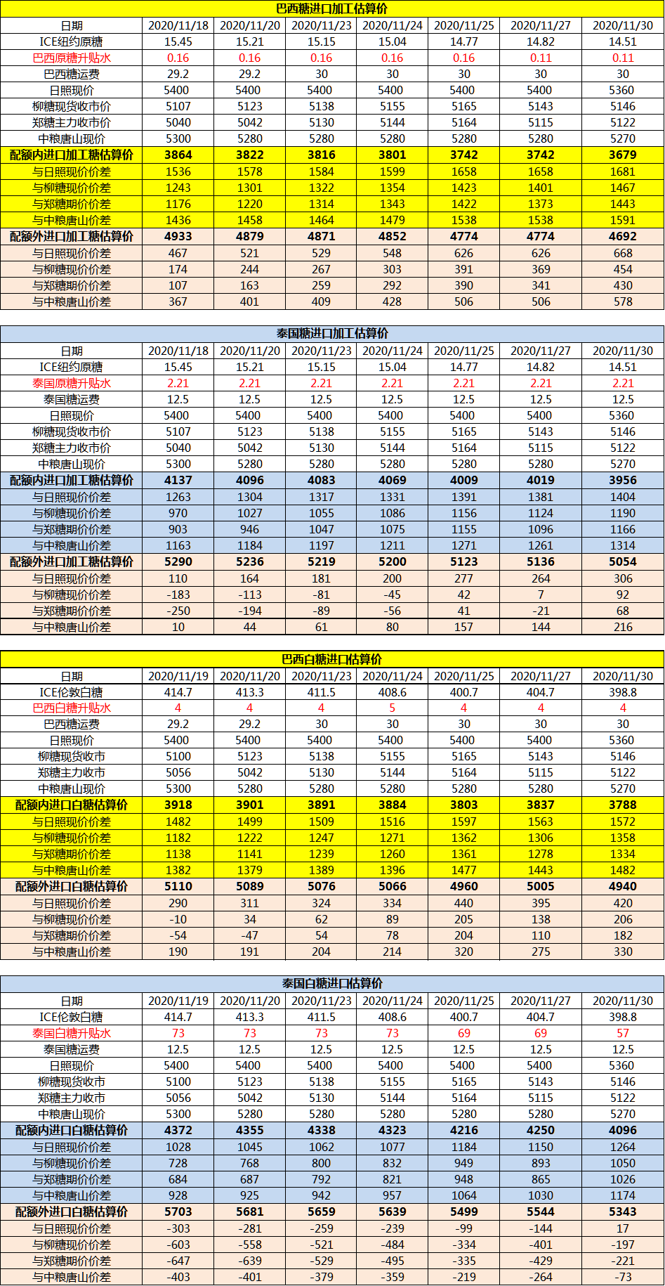 11月30日巴西泰国进口糖升贴水、运费及加工成本