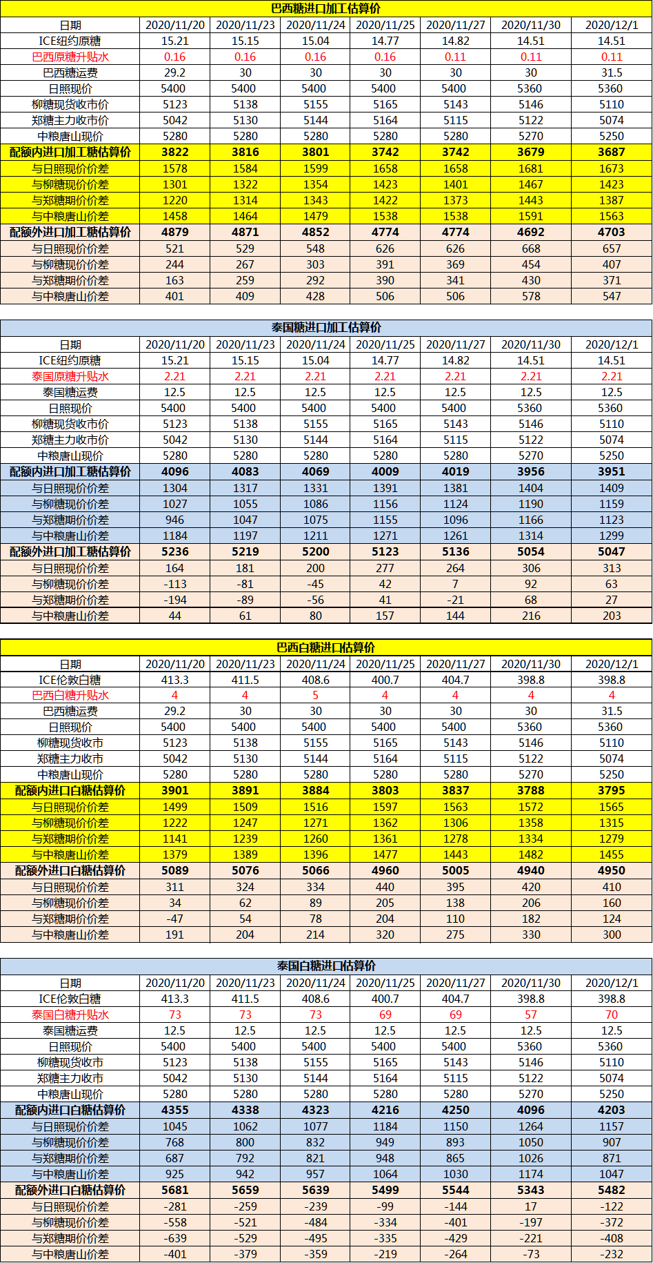 12月1日巴西泰国进口糖升贴水、运费及加工成本