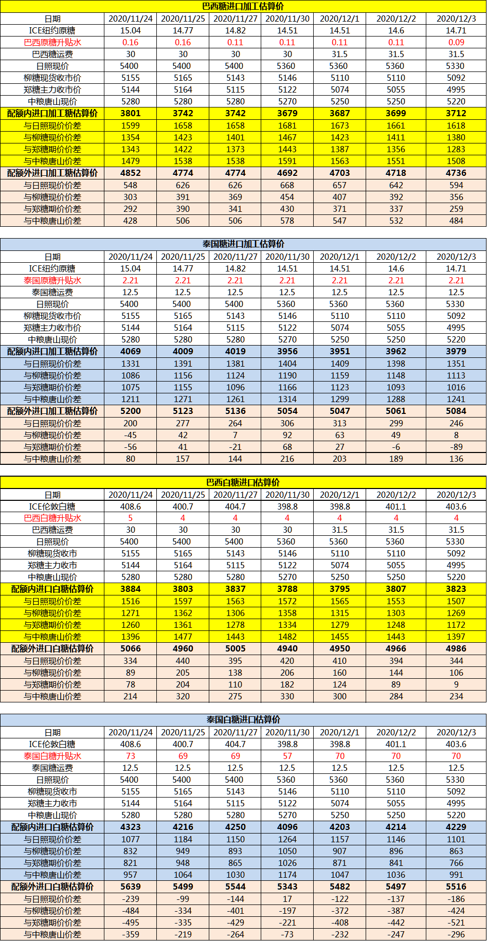 12月3日巴西泰国进口糖升贴水、运费及加工成本