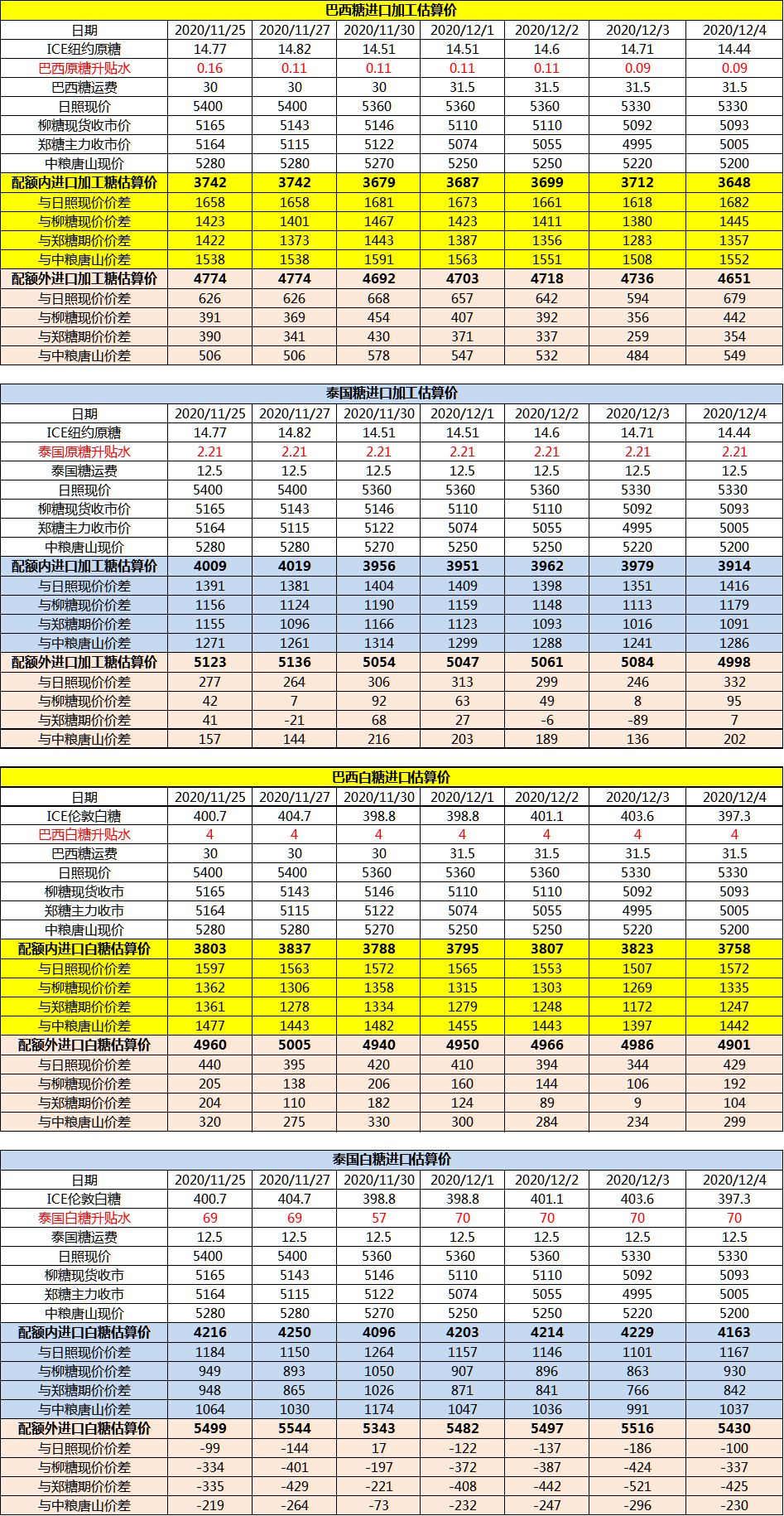 12月4日巴西泰国进口糖升贴水、运费及加工成本