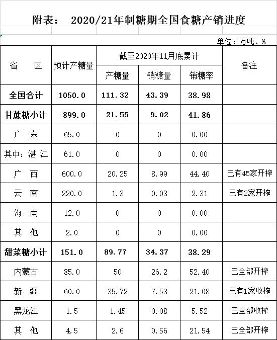 20/21榨季截至11月底全国食糖产销进度