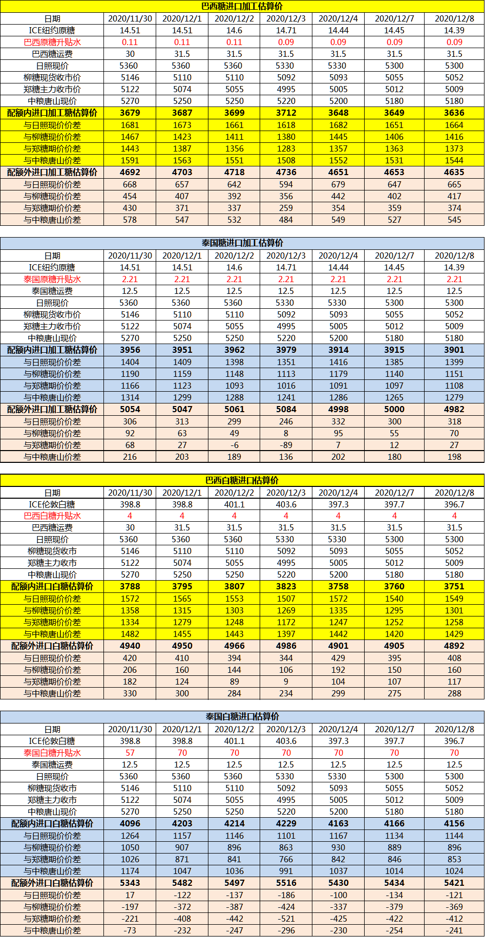 12月8日巴西泰国进口糖升贴水、运费及加工成本
