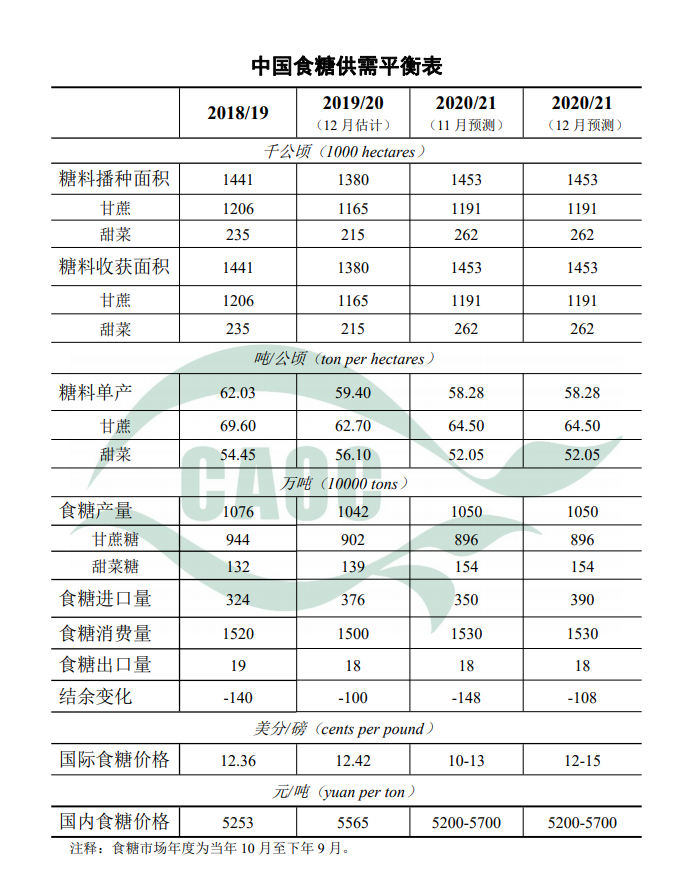 12月中国食糖供需形势分析(附供需平衡表)