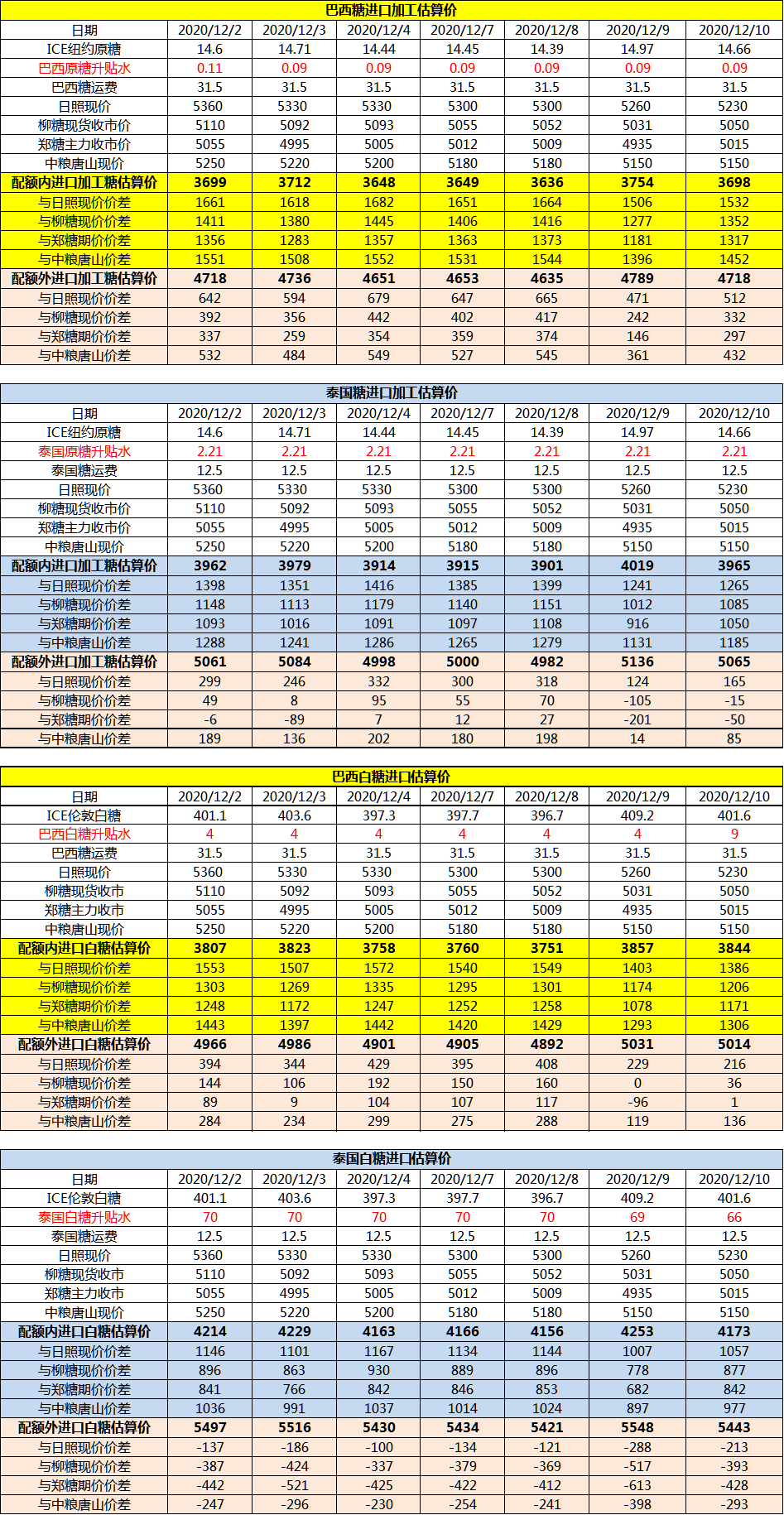 12月10日巴西泰国进口糖升贴水、运费及加工成本