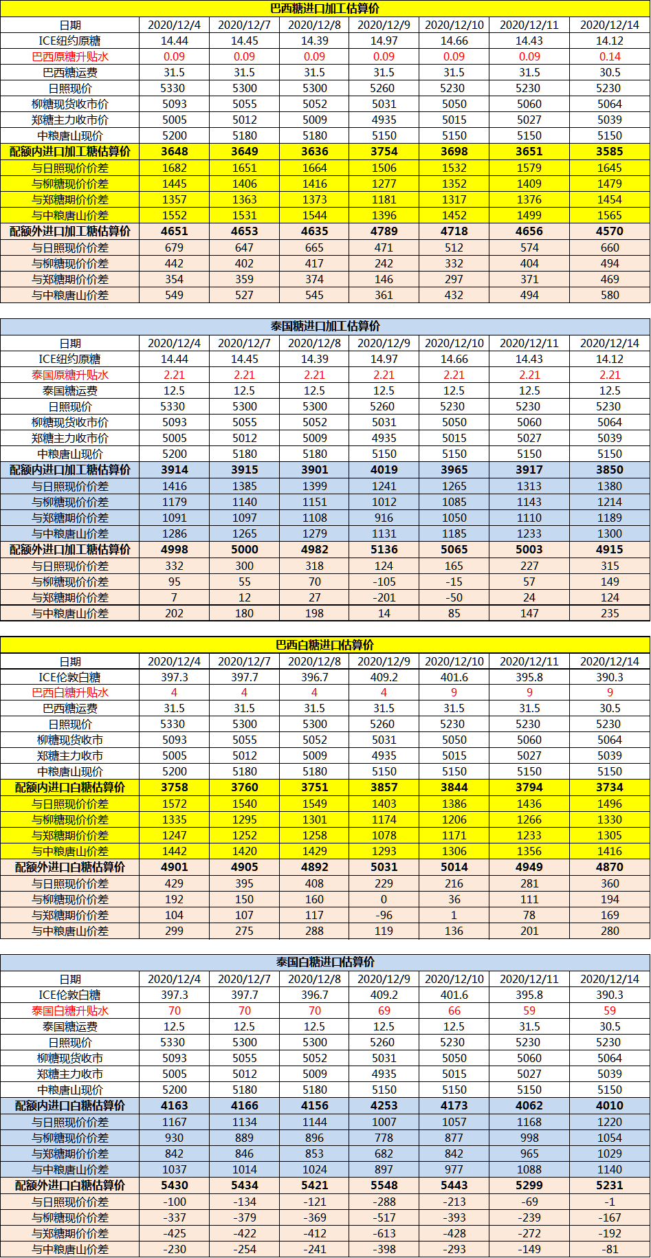12月14日巴西泰国进口糖升贴水、运费及加工成本