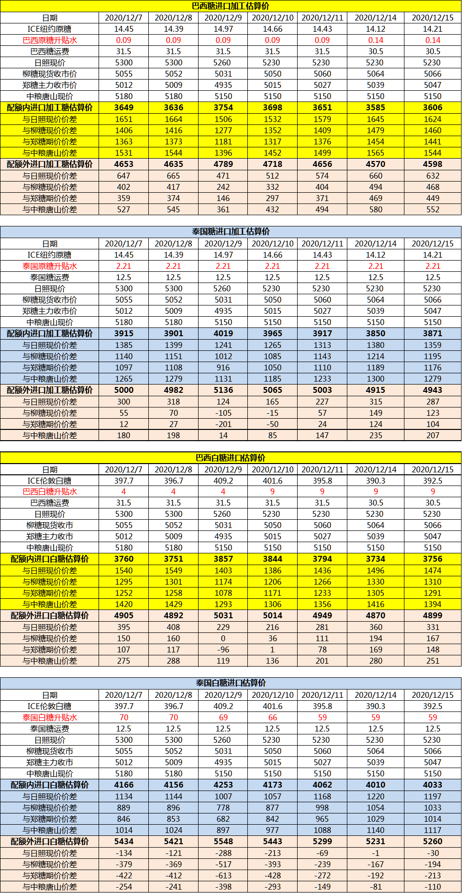 12月15日巴西泰国进口糖升贴水、运费及加工成本