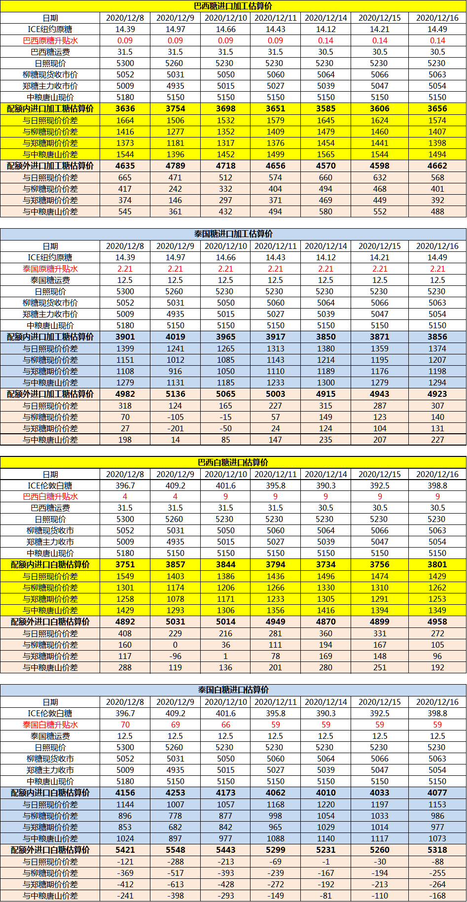 12月16日巴西泰国进口糖升贴水、运费及加工成本