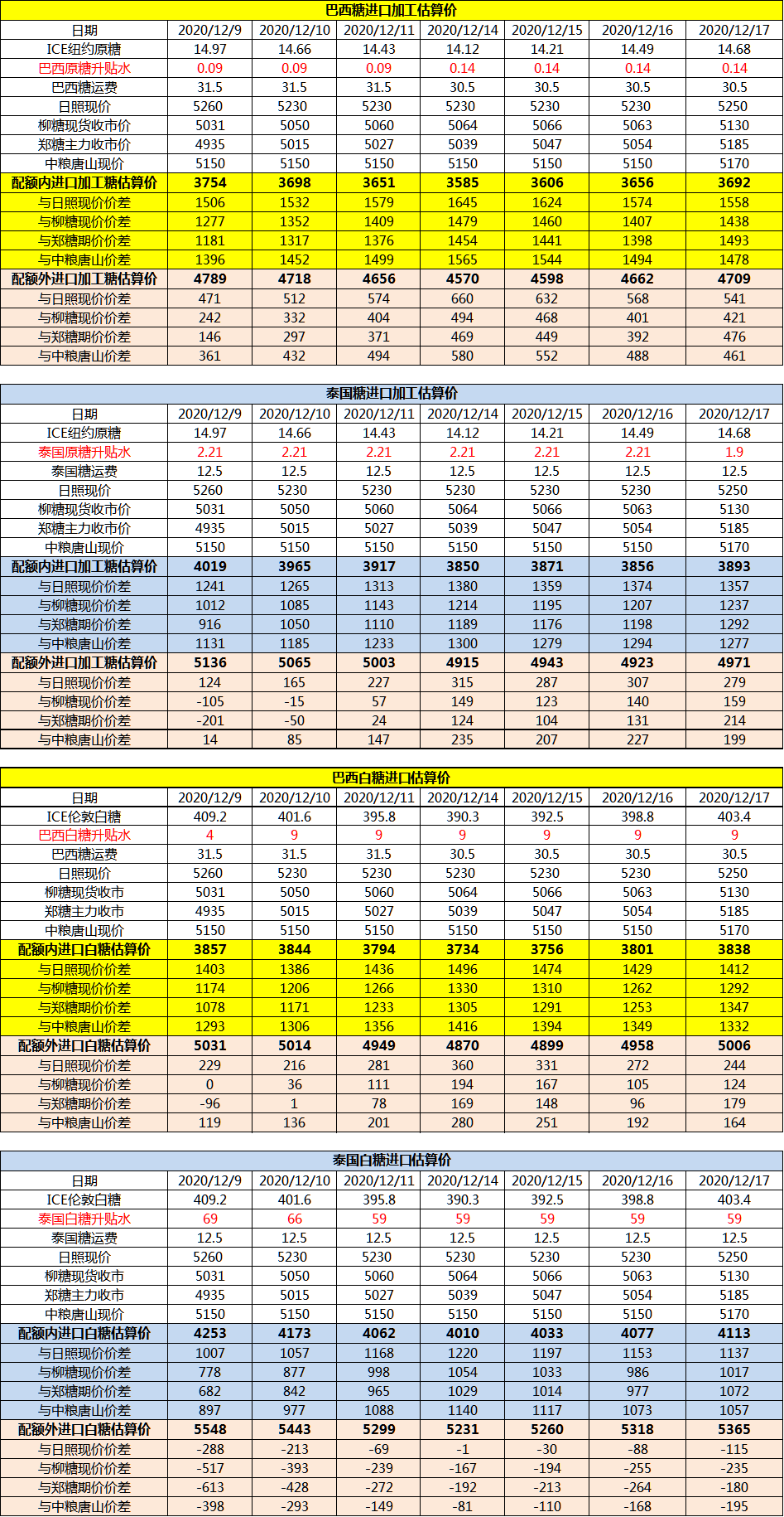 12月17日巴西泰国进口糖升贴水、运费及加工成本