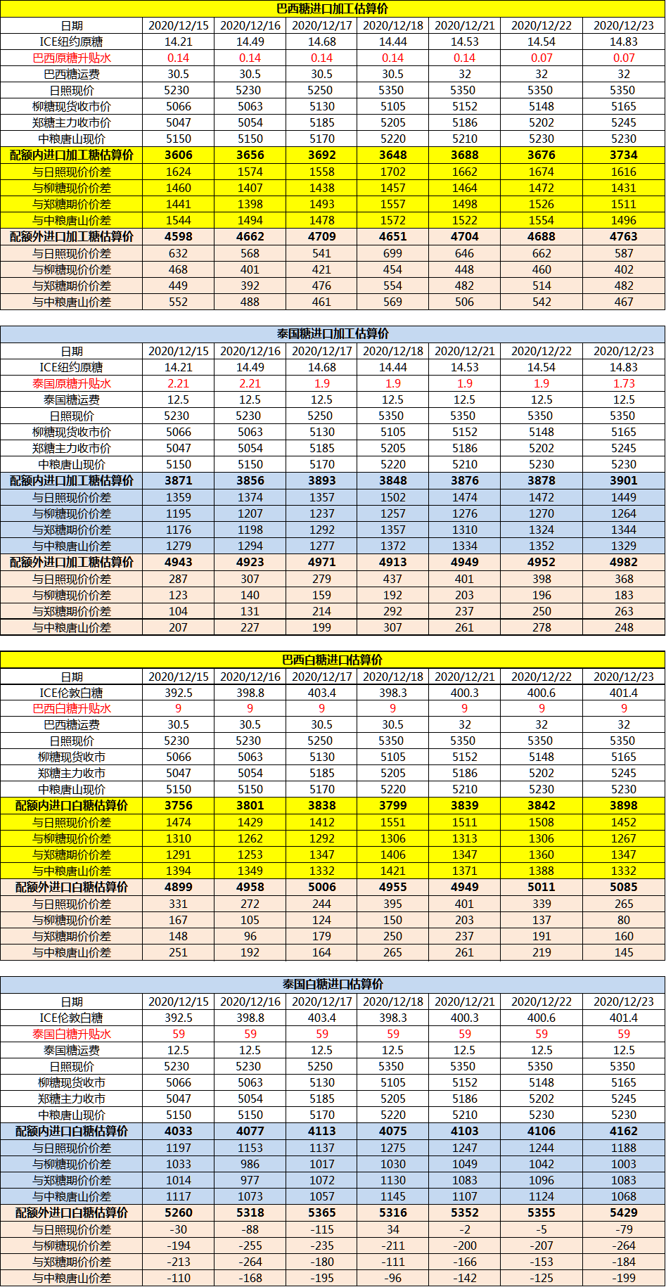 12月23日巴西泰国进口糖升贴水、运费及加工成本