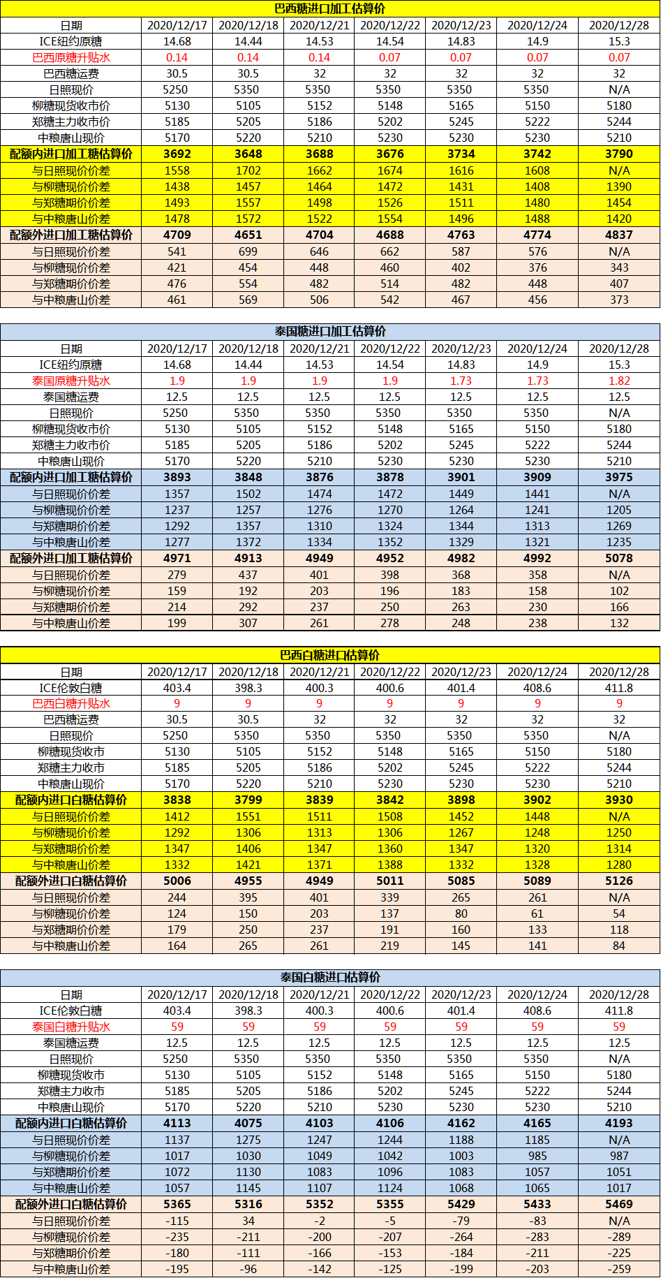 12月28日巴西泰国进口糖升贴水、运费及加工成本