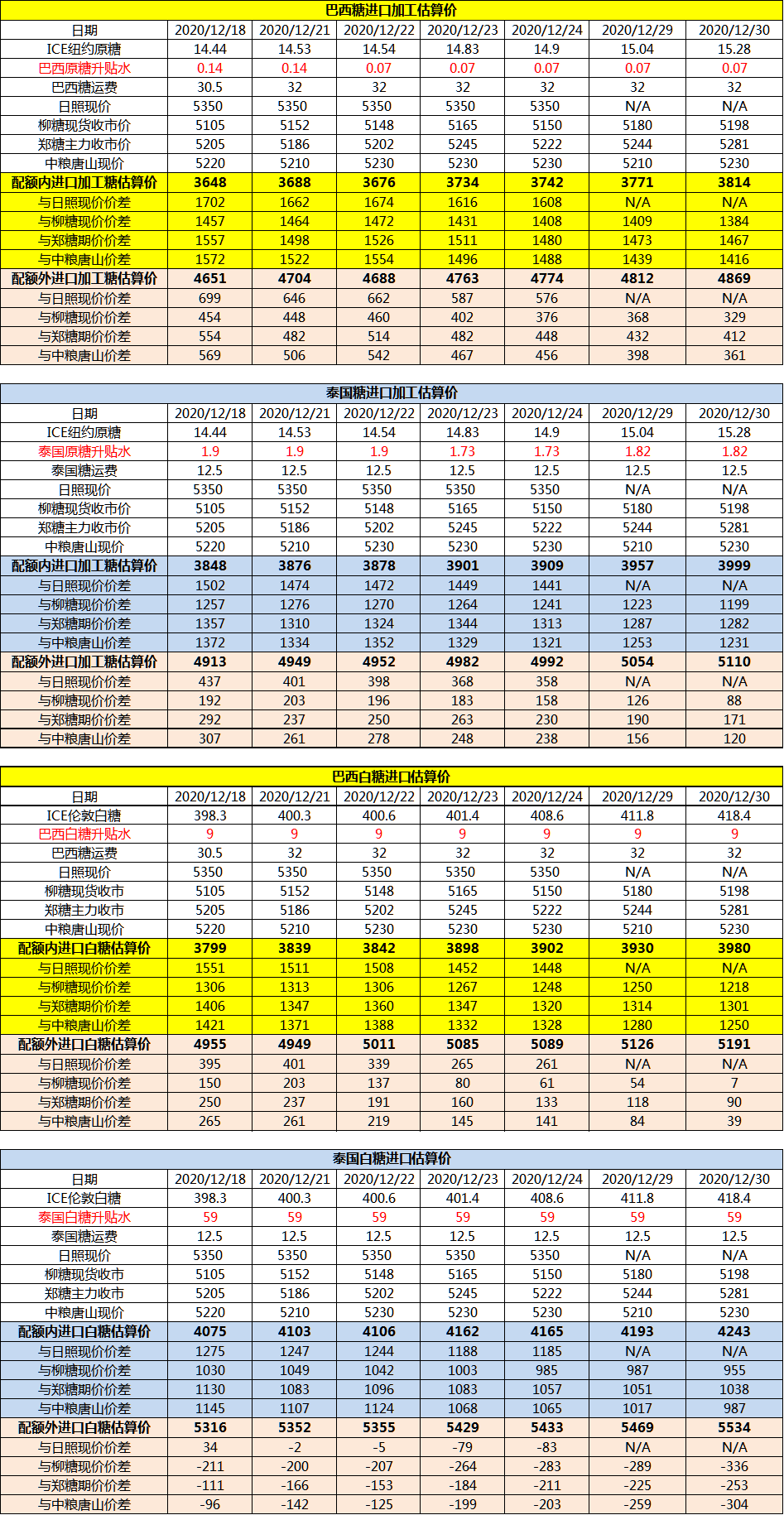12月30日巴西泰国进口糖升贴水、运费及加工成本