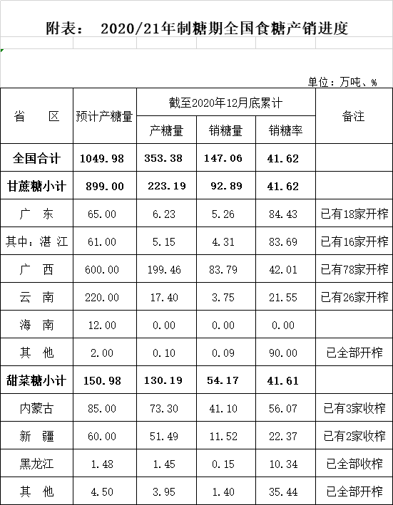 20/21榨季截至12月底全国食糖产销进度