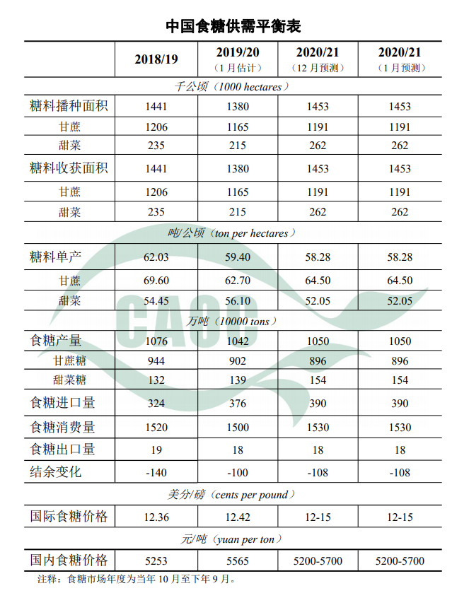 1月中国食糖供需形势分析(附供需平衡表)