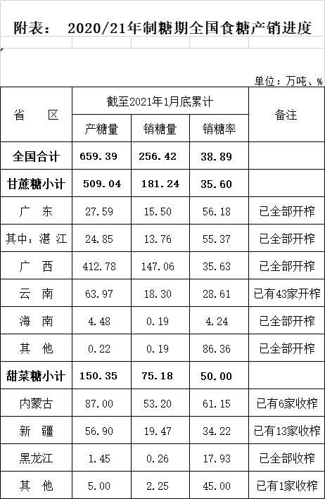 20/21榨季截至1月底全国食糖产销进度