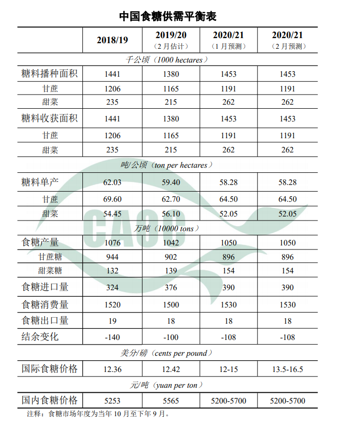 2月中国食糖供需形势分析（附供需平衡表）