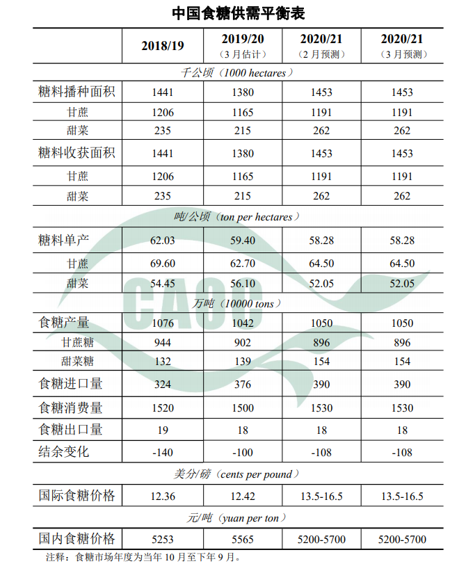 3月中国食糖供需形势分析（附供需平衡表）
