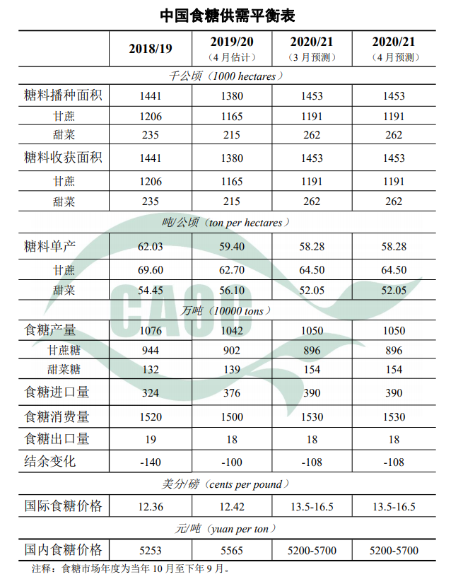 4月中国食糖供需形势分析（附供需平衡表）