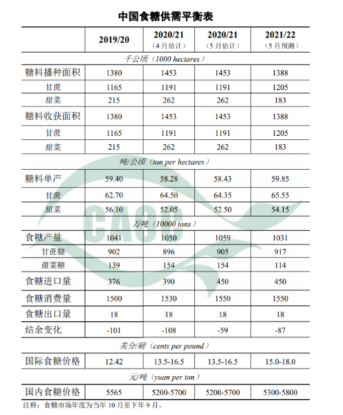 5月中国食糖供需形势分析（附供需平衡表）