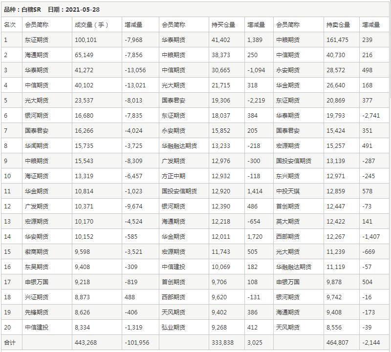 5月28日郑州白糖持仓排行表