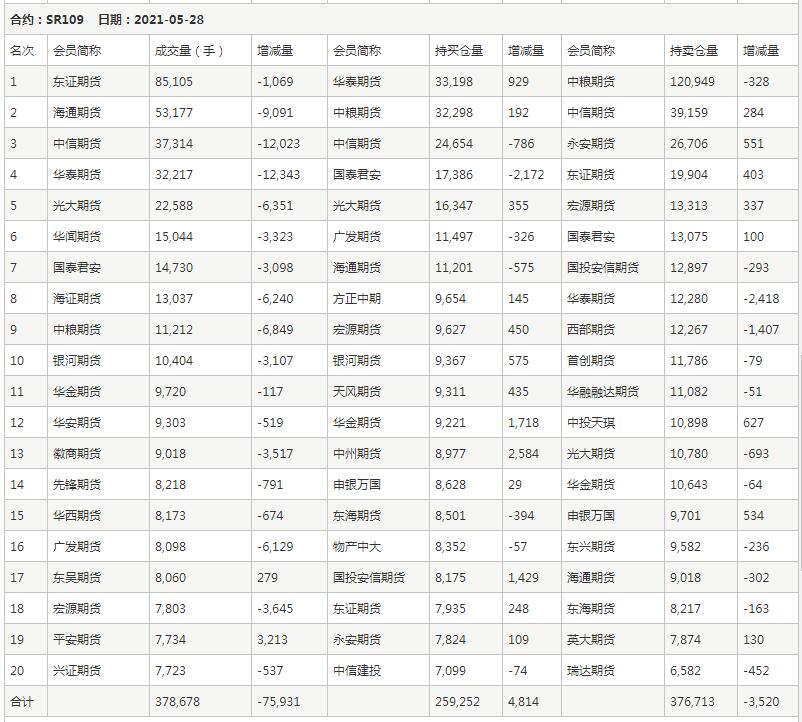 5月28日郑州白糖持仓排行表