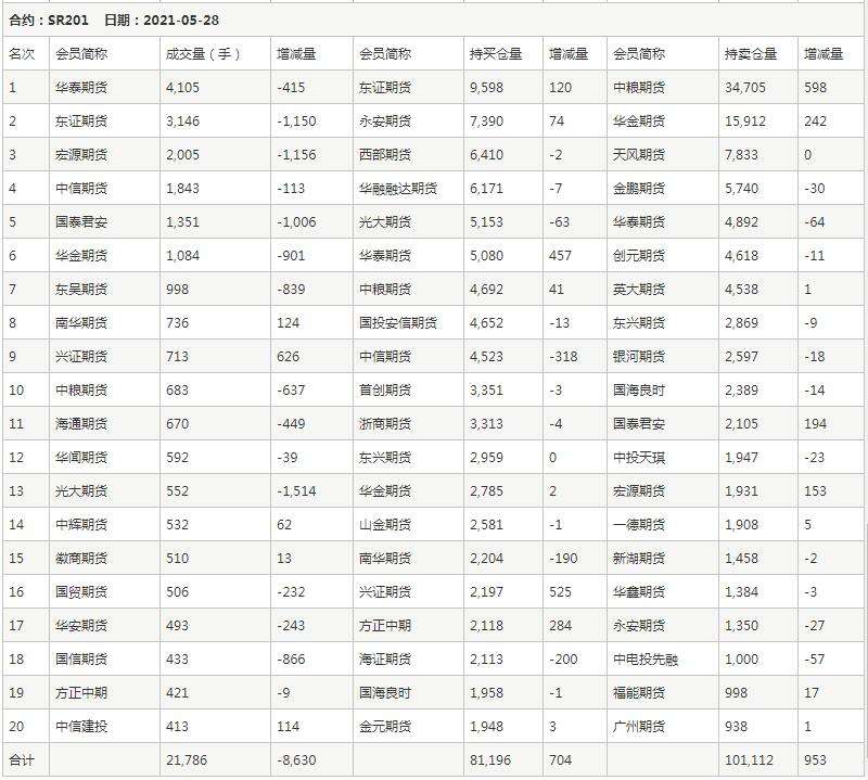 5月28日郑州白糖持仓排行表