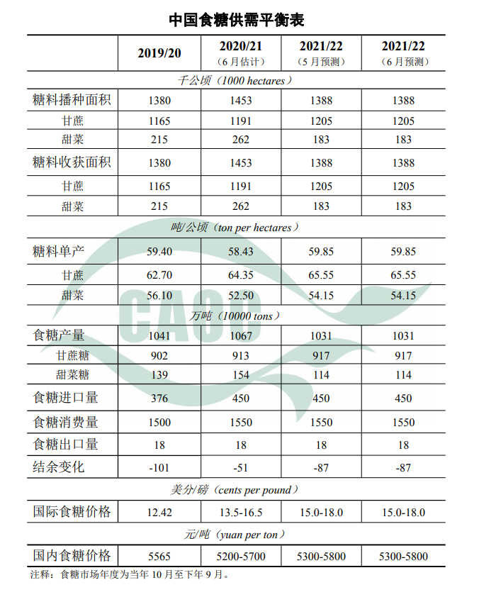 6月中国食糖供需形势分析（附供需平衡表）