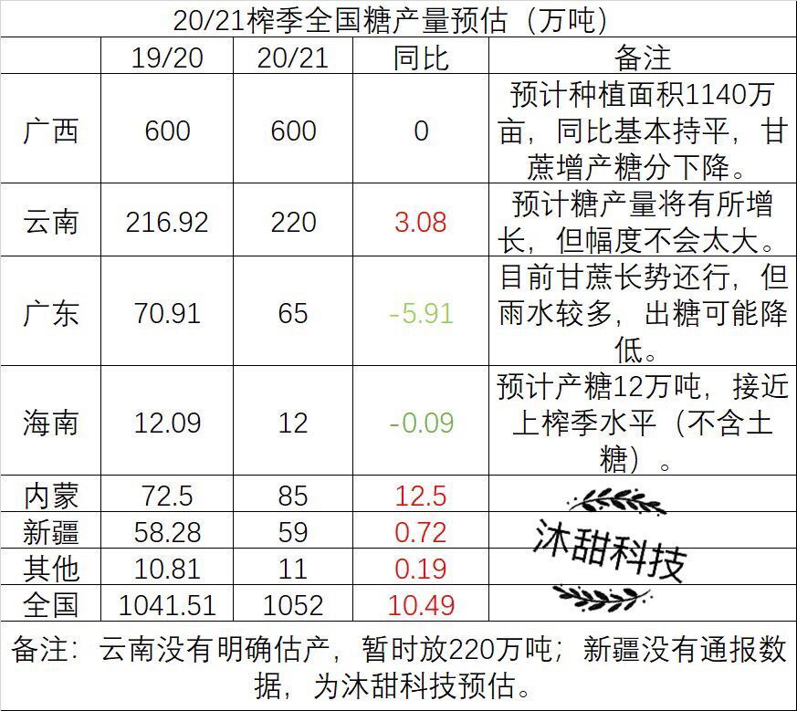 20/21榨季全国糖产量最新预估