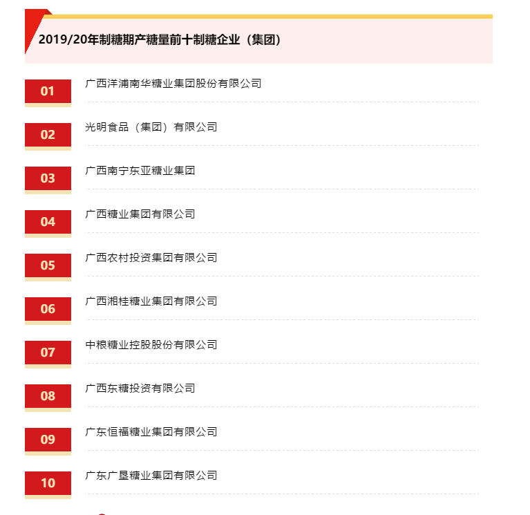 19/20年制糖期产糖量前十制糖企业（集团）