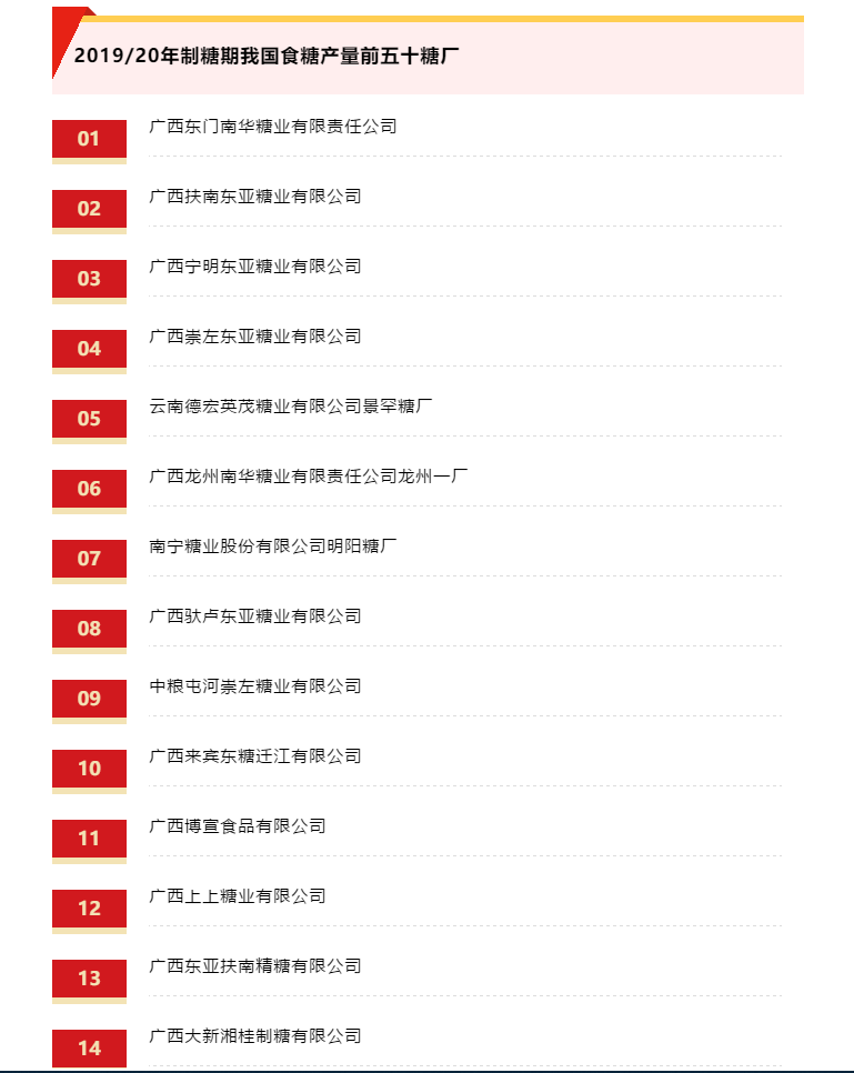 19/20年制糖期产糖量前五十糖厂