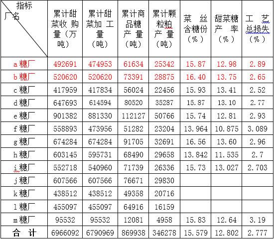 大逆转之21/22榨季内蒙甜菜种植情况调研