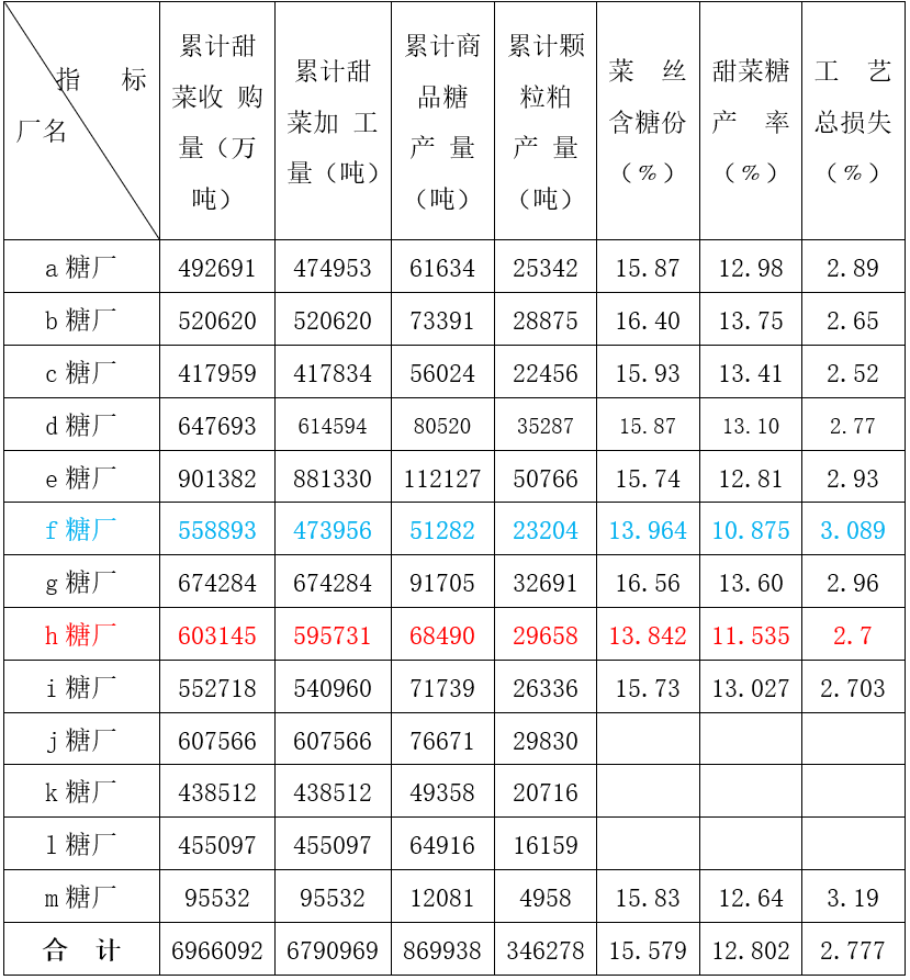 大逆转：21/22内蒙甜菜种植情况第二站，挺进减产核心区