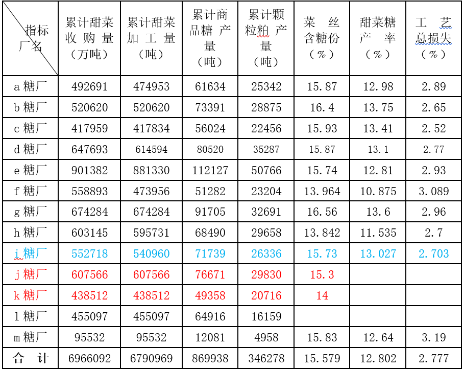 大逆转：21/22内蒙甜菜种植情况调研,第三站跃出核心区减产幅度严重低于市场预期