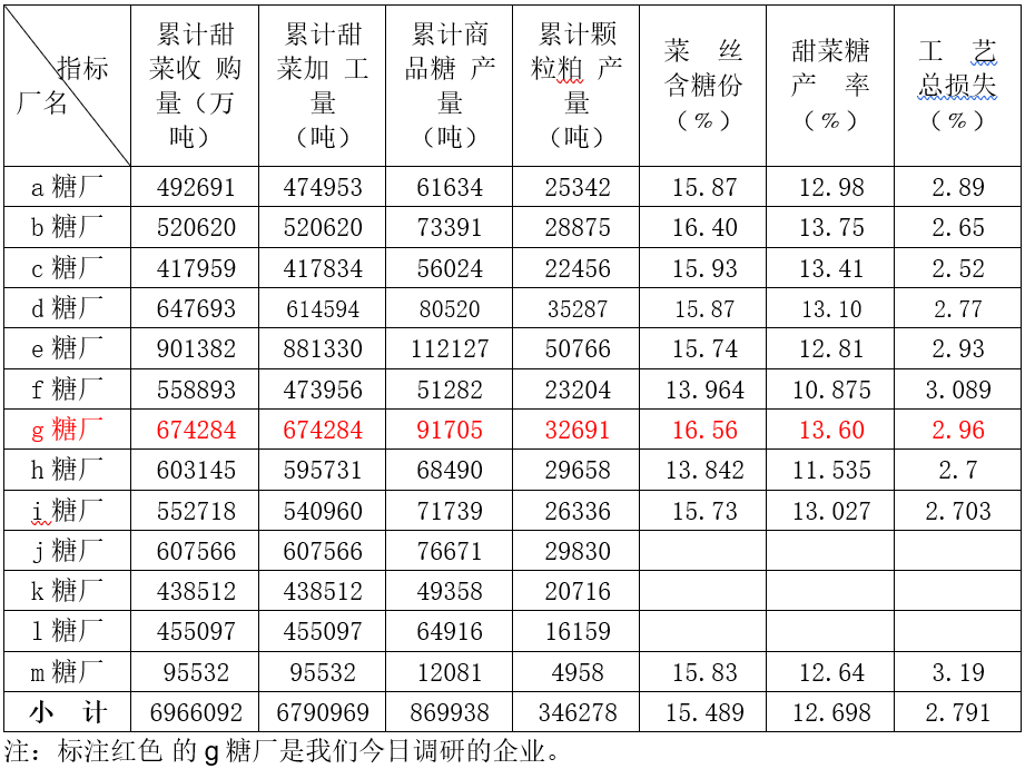 21/22内蒙甜菜种植情况调研第五站：某北部糖厂，虽无玉米竞争但也大幅减产