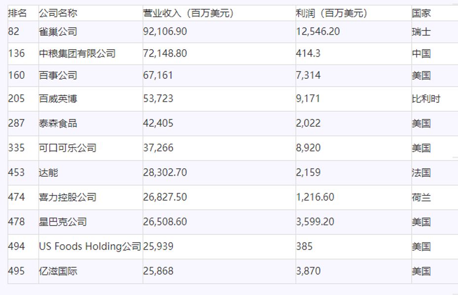 2020年《财富》世界500强出炉,食品饮料行业11个企业上榜