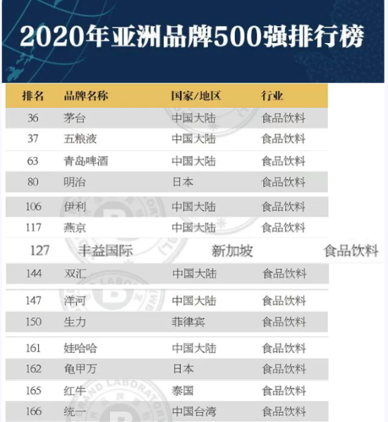 2020年亚洲品牌500强发布，食品饮料行业44个品牌上榜！