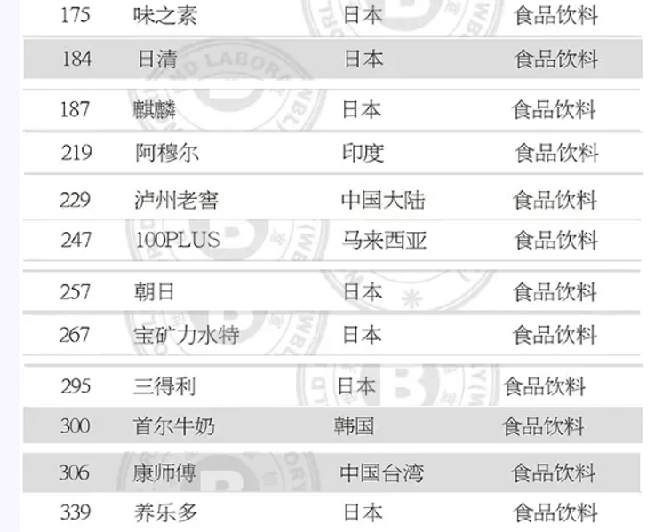 2020年亚洲品牌500强发布，食品饮料行业44个品牌上榜！