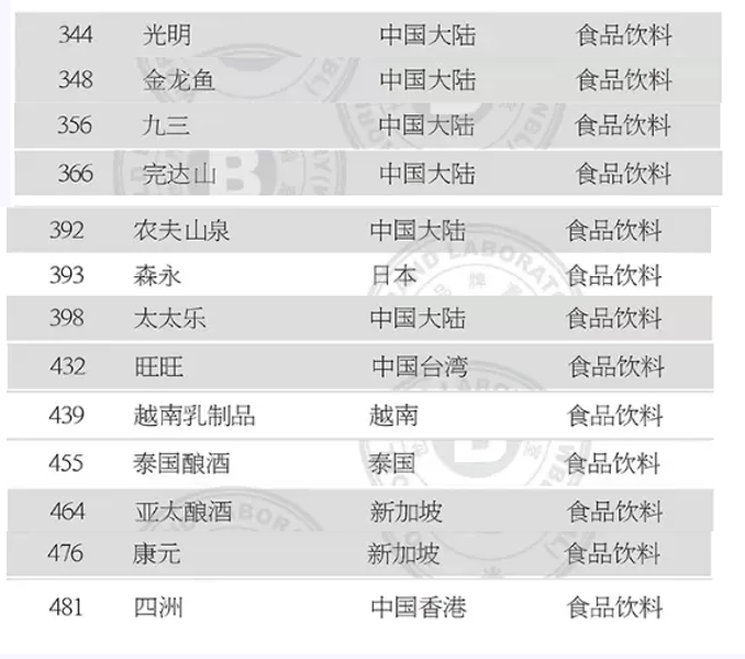 2020年亚洲品牌500强发布，食品饮料行业44个品牌上榜！