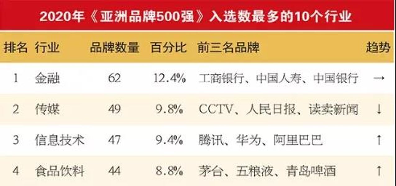 2020年亚洲品牌500强发布，食品饮料行业44个品牌上榜！