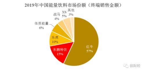 红牛之争东鹏得利，白砂糖是第一大原材料，10亿销售费用推动净利润接近翻倍